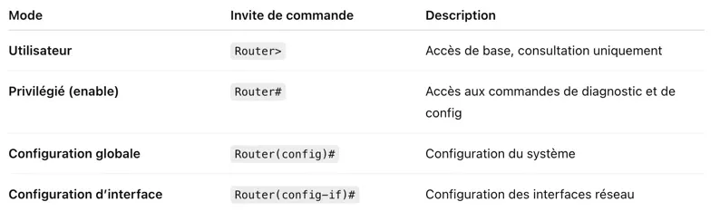 L’interface CLI de Cisco est structurée en plusieurs modes hiérarchiques.