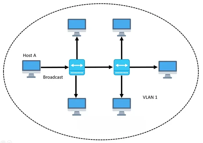 Les VLANs permettent de segmenter un réseau physique en plusieurs réseaux virtuels indépendants. Tous les switches Cisco ou d'autres marques créent automatiquement le VLAN 1 lors de leur initialisation.