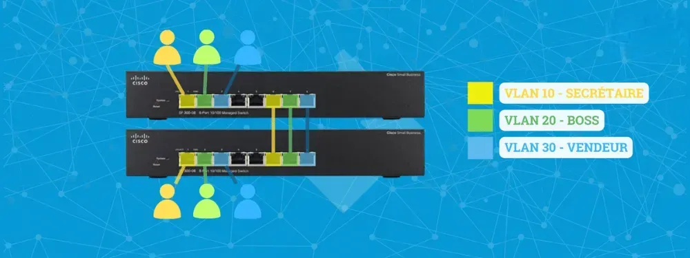 Schéma de deux switchs connectés en mode access, sans trunks : chaque VLAN est isolé et nécessite un câble dédié pour faire transiter son trafic vers l’autre switch.
