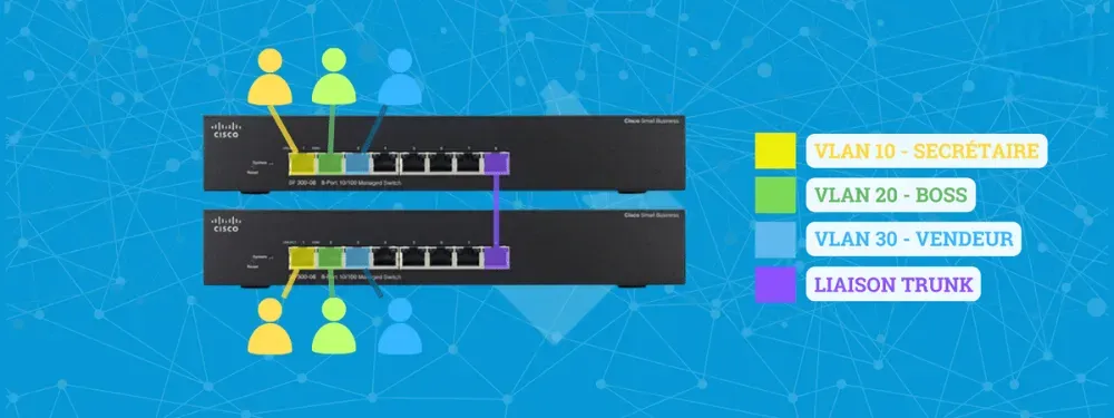 Schéma de deux switchs connectés par un trunk : un seul câble permet de faire transiter plusieurs VLANs entre les switchs, contrairement au mode access.