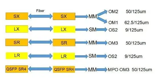 SR, LR, ER, ZR : comprendre les portées et longueurs d’onde