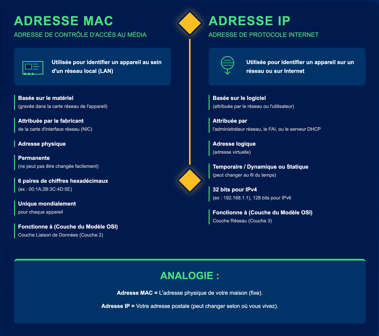 Les adresses MAC et IP sont complémentaires à toutes communications réseaux.
