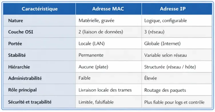 L'adresse IP : Votre localisation sur le réseau