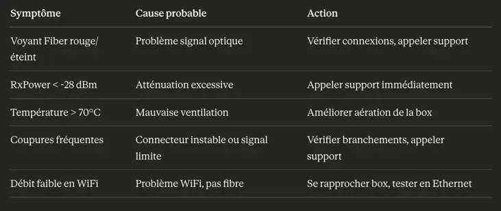 Problèmes courants et solutions concernant la FTTH