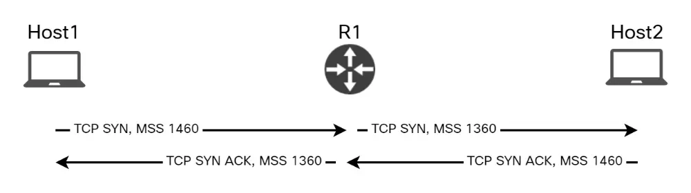MSS Clamping sur les routeurs : Configurez le MSS clamping pour forcer TCP à négocier un MSS adapté à votre MTU WAN