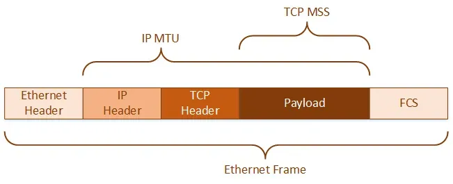 La structure d'un paquet Ethernet