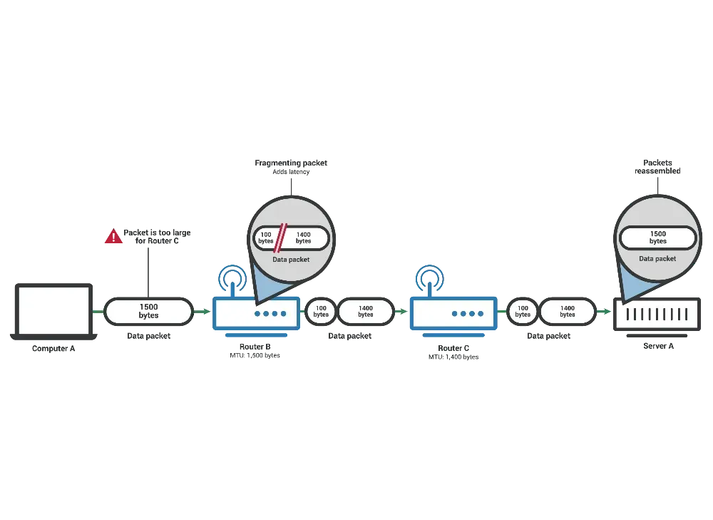 MTU et connexions WAN : Les défis de l'interconnexion