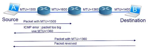 Path MTU Discovery (PMTUD) : Mécanisme permettant de découvrir automatiquement le MTU le plus petit sur le chemin.