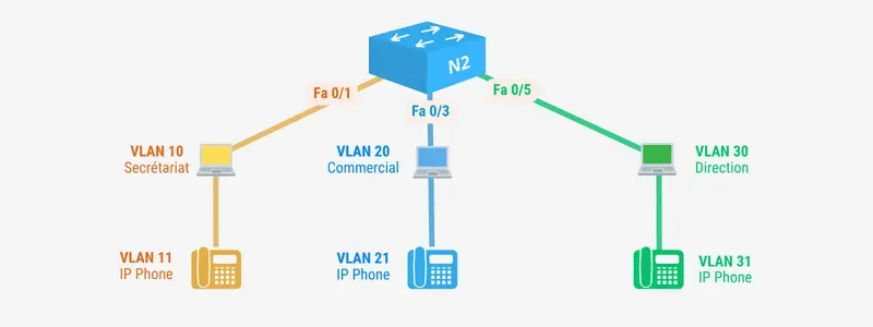 Un VLAN est une segmentation logique d'un réseau. 
