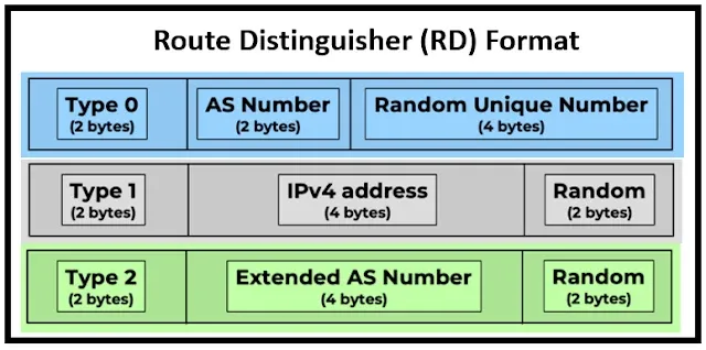 Il existe en réalité trois formats de Route Distinguisher définis par les RFC
