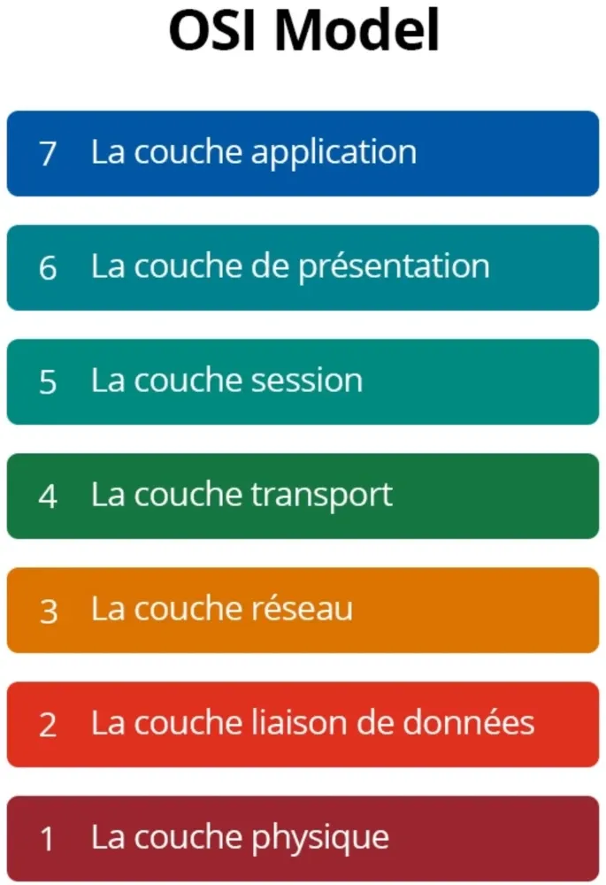 Dans le modèle OSI, le câble RJ45 opère exclusivement à la couche physique (couche 1)