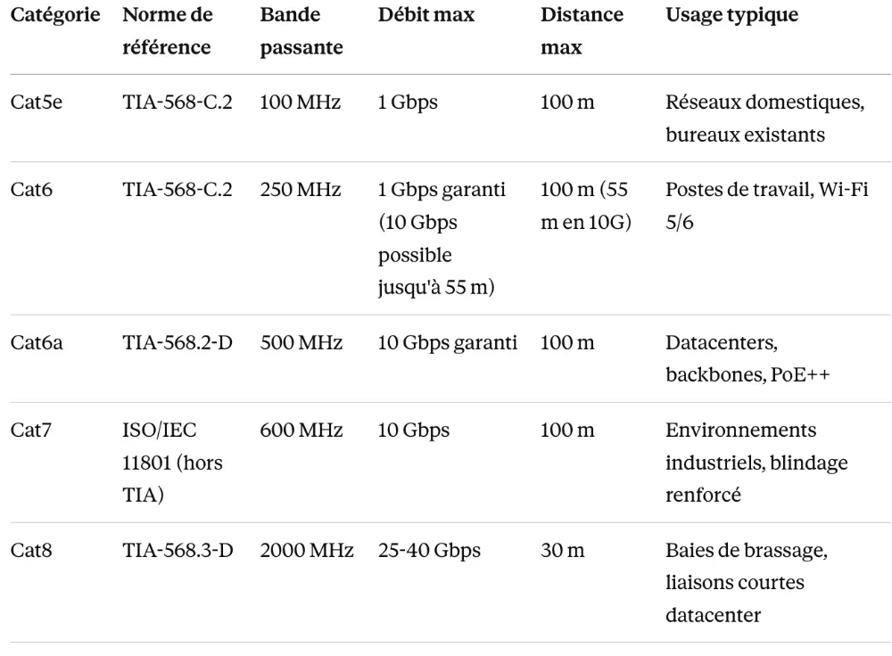 Les normes de câblage : Cat5e, Cat6, Cat6a, Cat7... et le rôle de la TIA