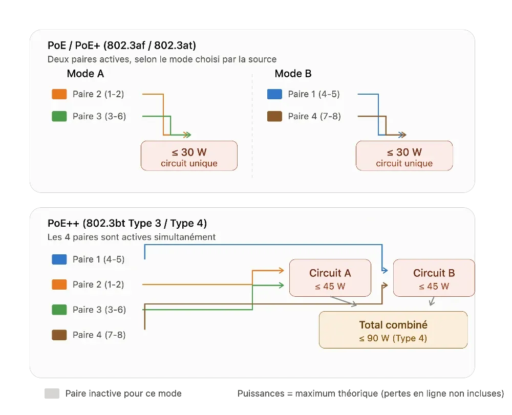 Répartition de la puissance électrique sur chaque paire en fonction de la nome POE utilisée : POE/POE+ et POE++