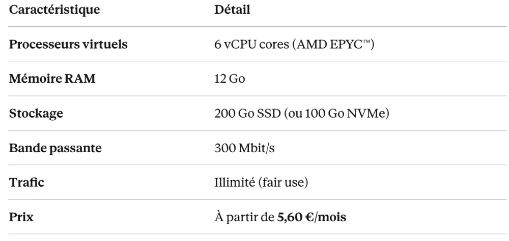 Parmi toutes les offres de Contabo, le Cloud VPS 20 SSD s'impose comme le choix idéal pour héberger une stack Docker complète incluant BunkerWeb.