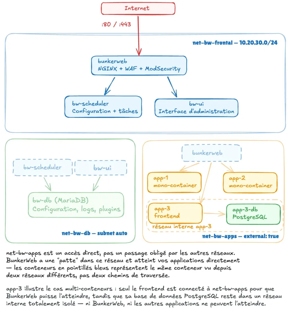 Vue graphique de la Stack de BunkerWeb pour faciliter votre compréhension et visualiser les différents réseaux Docker