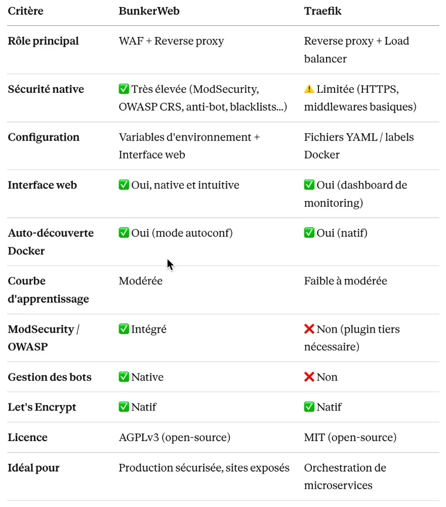 BunkerWeb vs Traefik : le comparatif honnête