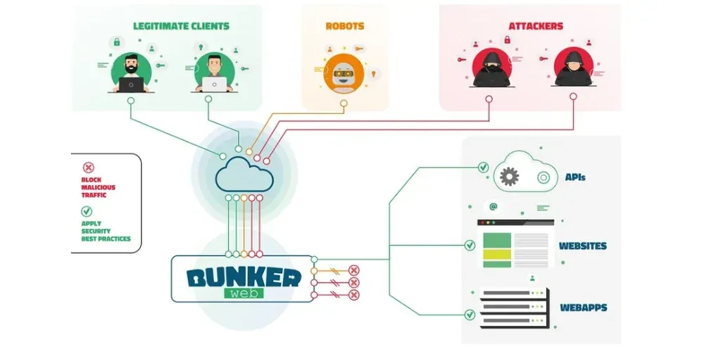 Les fonctionnalités de sécurité clés de Bunkerweb