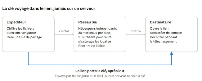 Flux d'un envoi D-Share. Le chiffrement et le déchiffrement ont lieu dans les navigateurs de l'expéditeur et du destinataire ; le réseau Sia ne reçoit que des fragments chiffrés